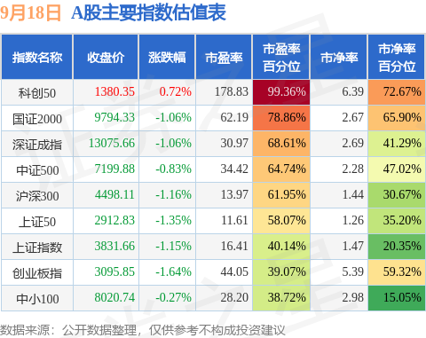9月18日A股指数最新估值汇总